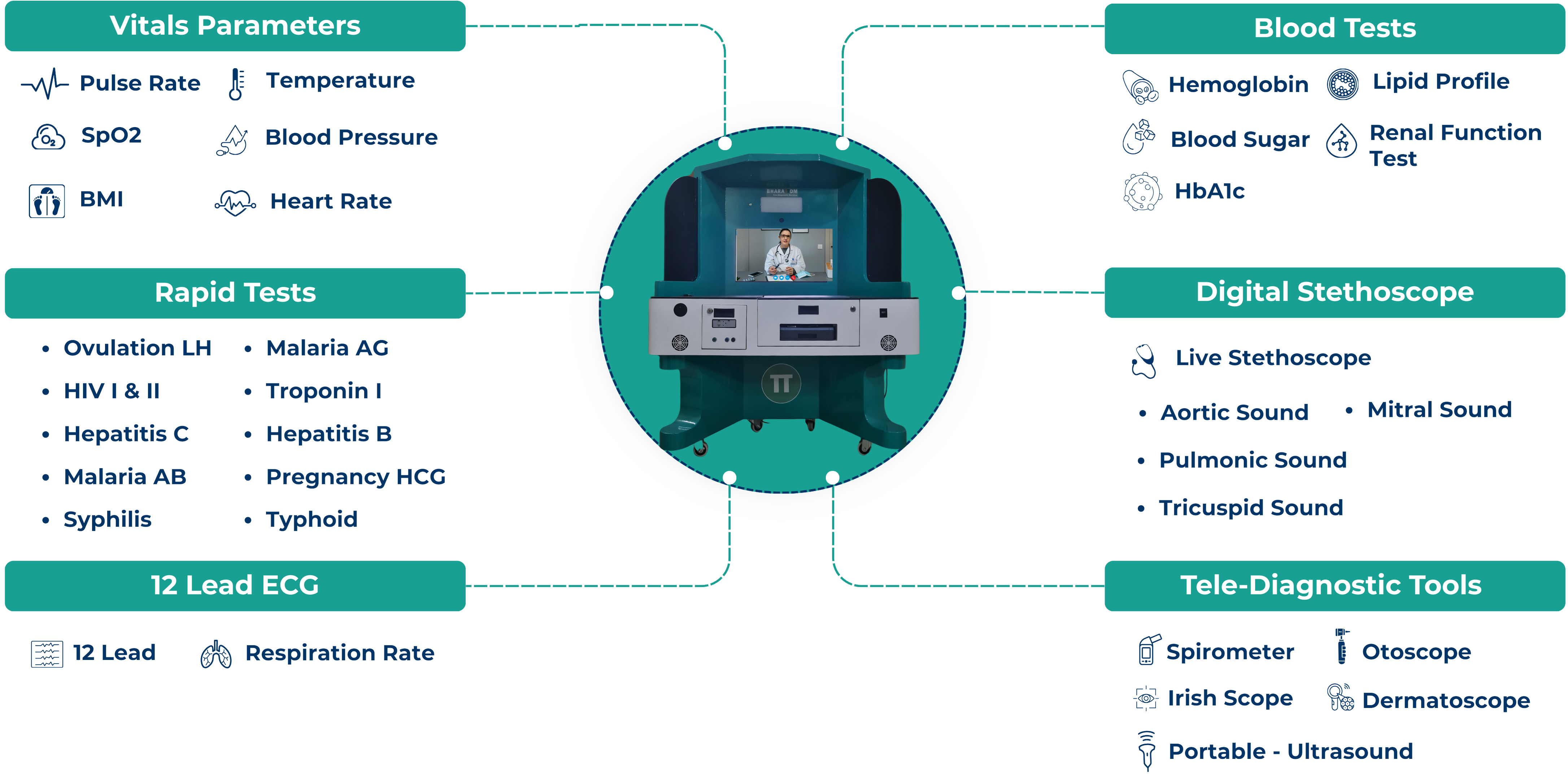 Smart Healthcare Machine - Tele-Diagnostic Capability diagram