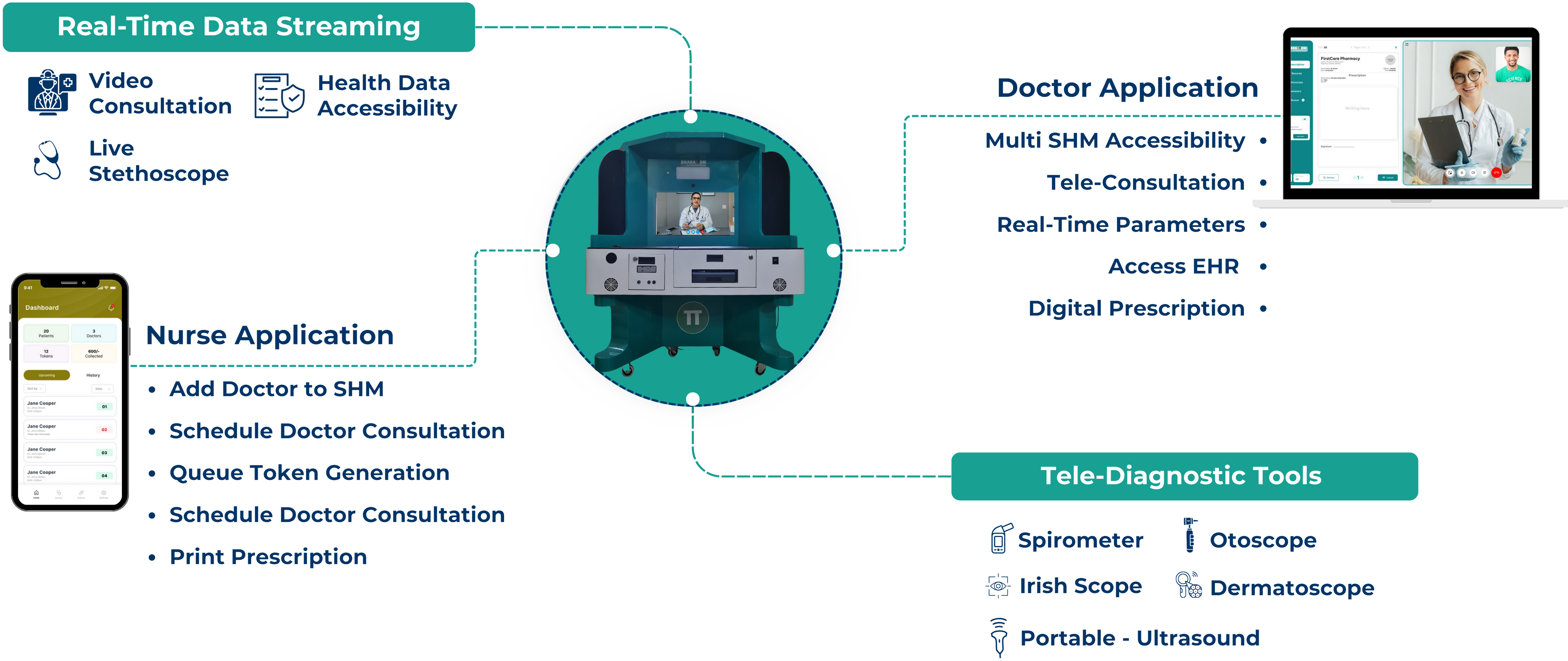 Smart Healthcare Machine - Tele-Consultation Capability diagram