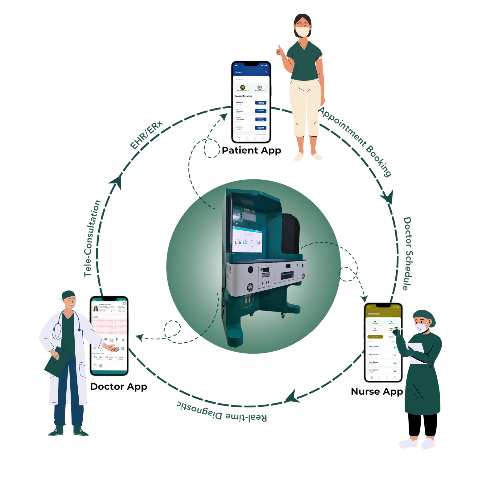 Tele-Diagnostic Workflow diagram showing connected care journey